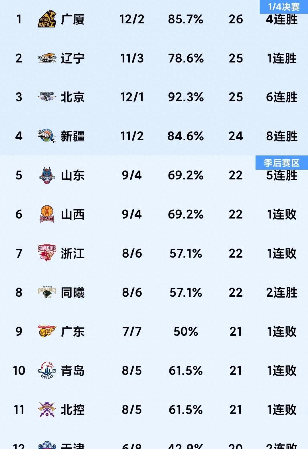 天津男篮继续领跑积分榜,将士气进行到底的简单介绍 天津男篮继续领跑积分榜,将士气进行到底的简单介绍