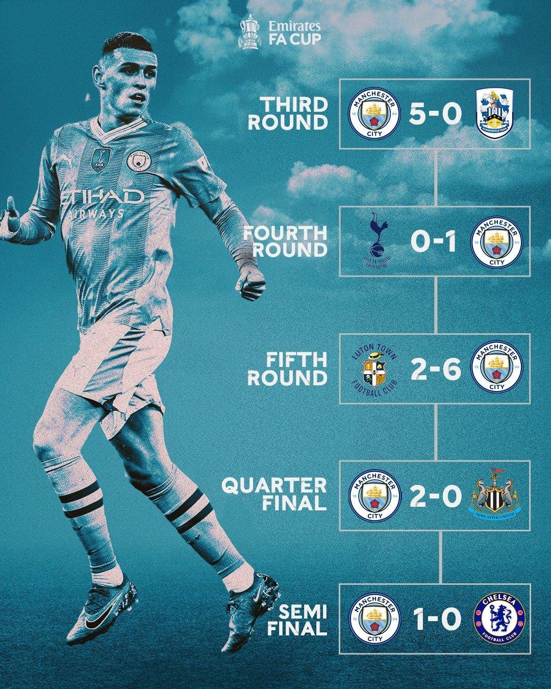 包含曼城赢球，晋级之路一片辉煌的词条