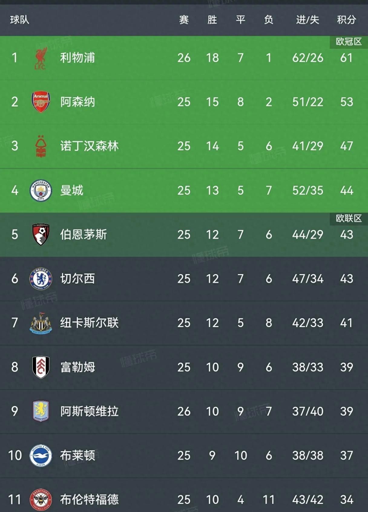 九游官网-关于利物浦大胜斯旺西,继续领跑积分榜的信息