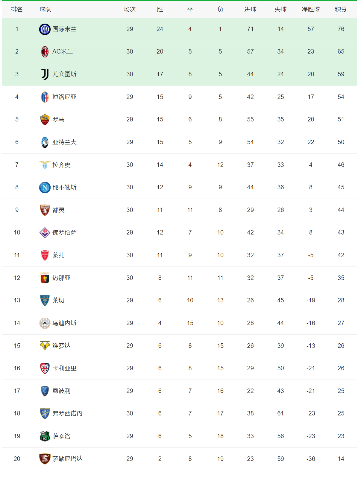 尤文图斯连胜对手,积分榜领先优势明显 尤文图斯连胜对手,积分榜领先优势明显