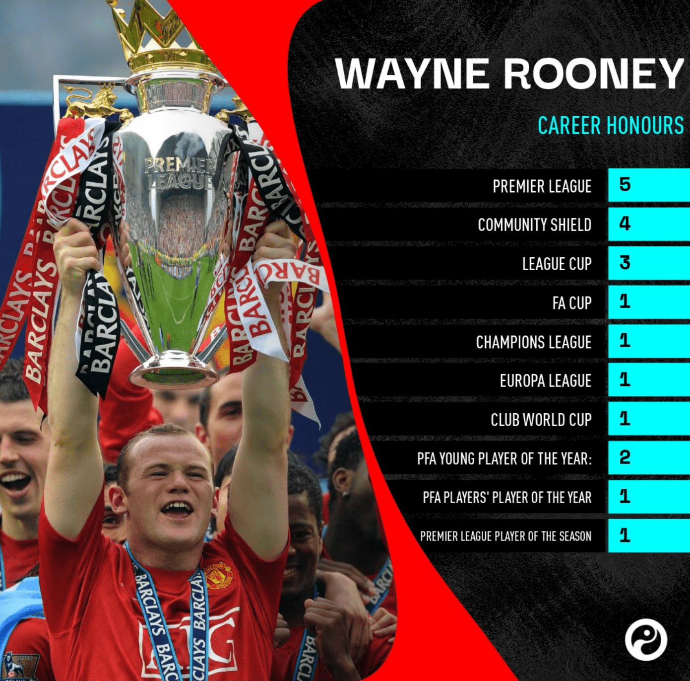 华盛顿队大破大进,擒下曼联 华盛顿队大破大进,擒下曼联