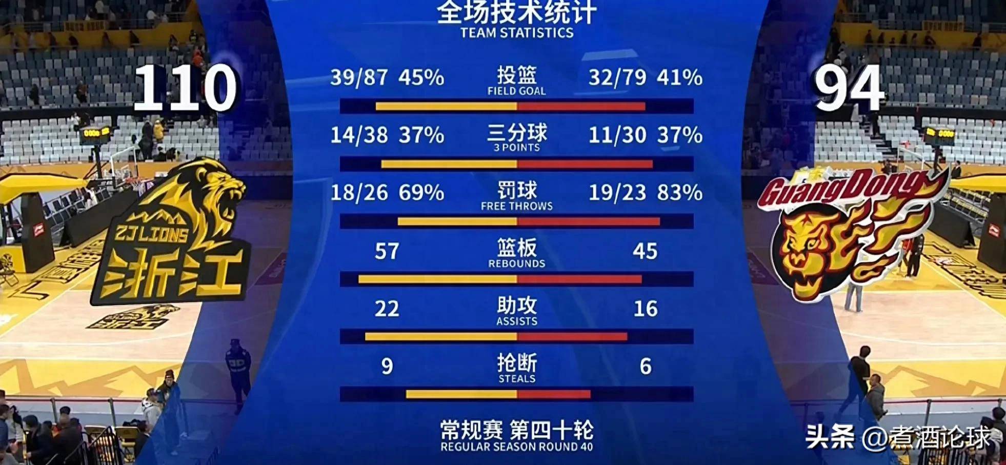 九游体育官方入口-广东队客场获胜,晋级至下一轮