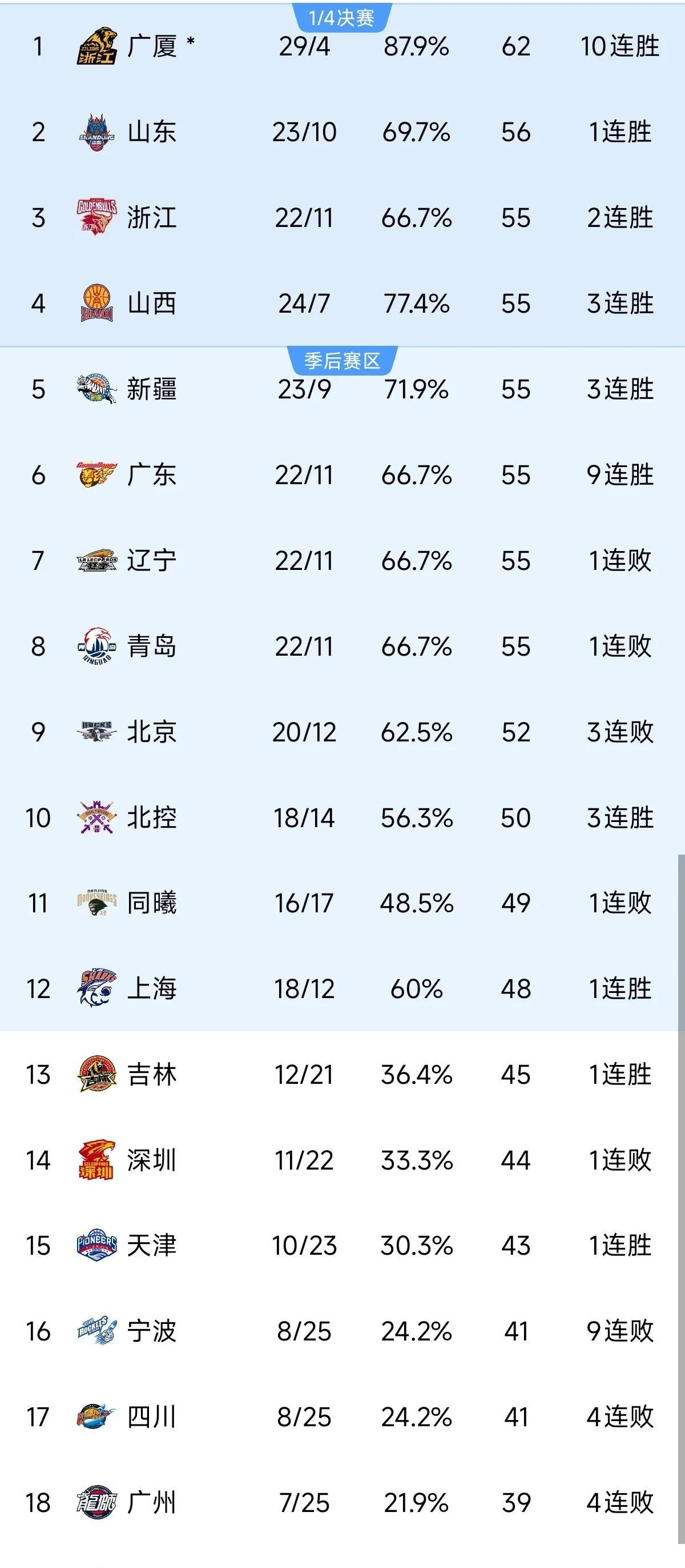 广东队客场获胜,晋级至下一轮 广东队客场获胜,晋级至下一轮