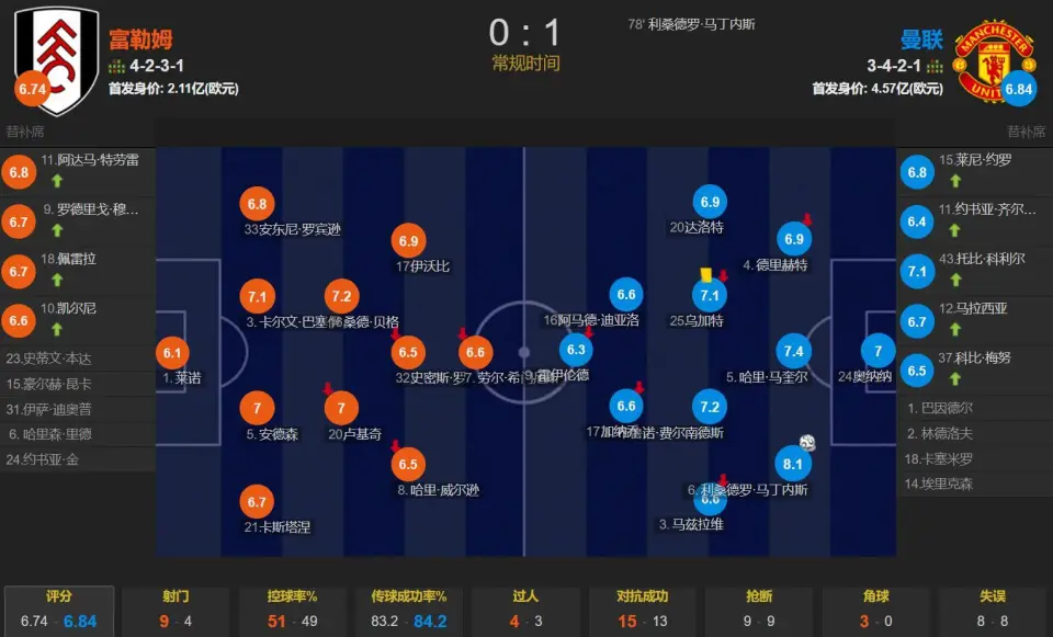 曼联客场告捷，英超前四位置稳固