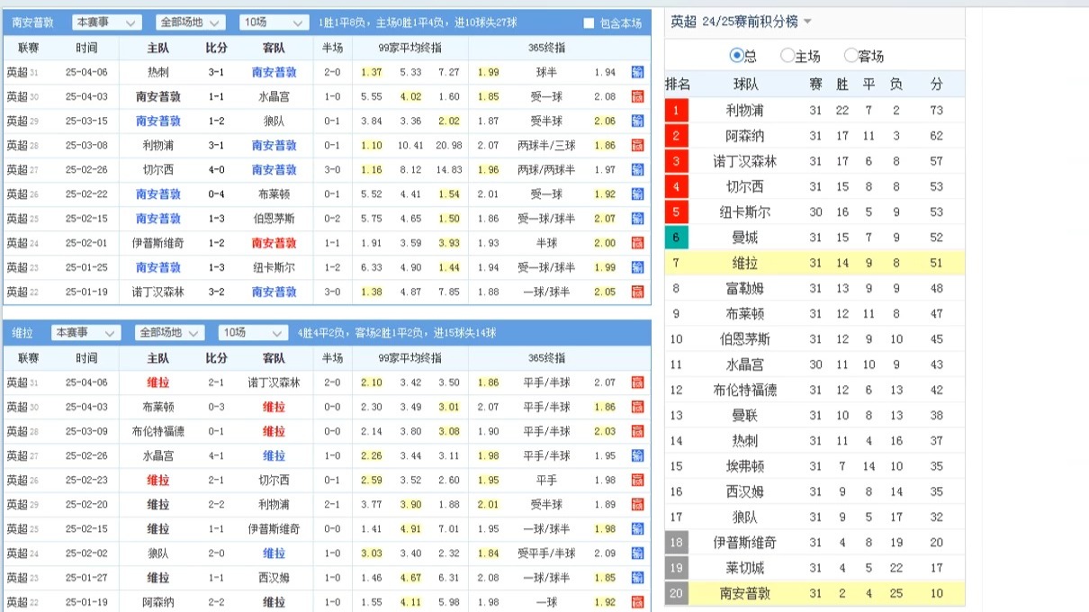 九游app下载-南安普顿客场逼平，积分稳定