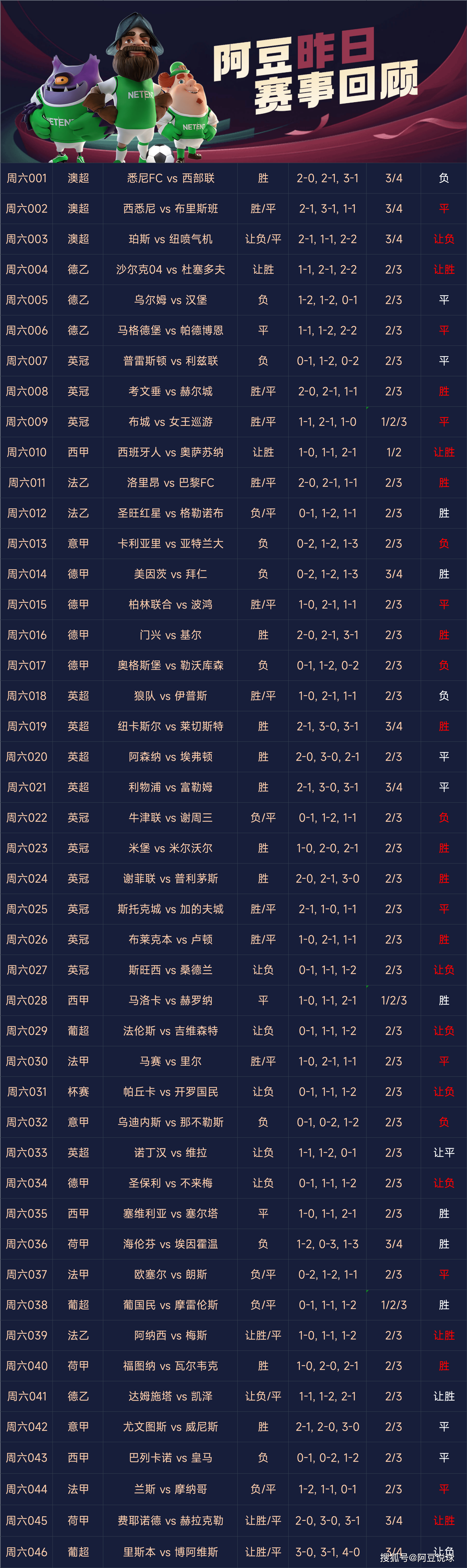 南安普顿客场逼平，积分稳定