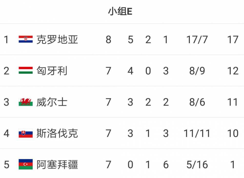 九游娱乐首页-匈牙利球队挫败斯洛伐克，晋级前途一片光明