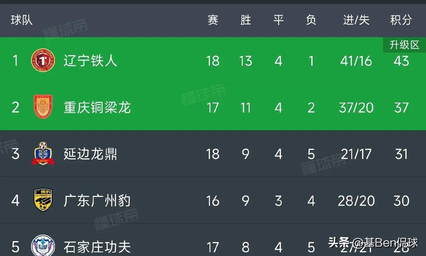 辽宁男篮惊险获胜，高居积分榜第二