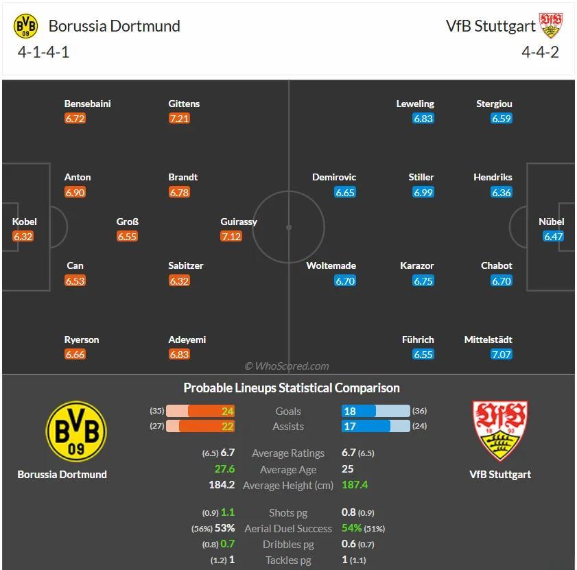 包含多特蒙德携手斯图加特，齐齐破门轰杀对手的词条