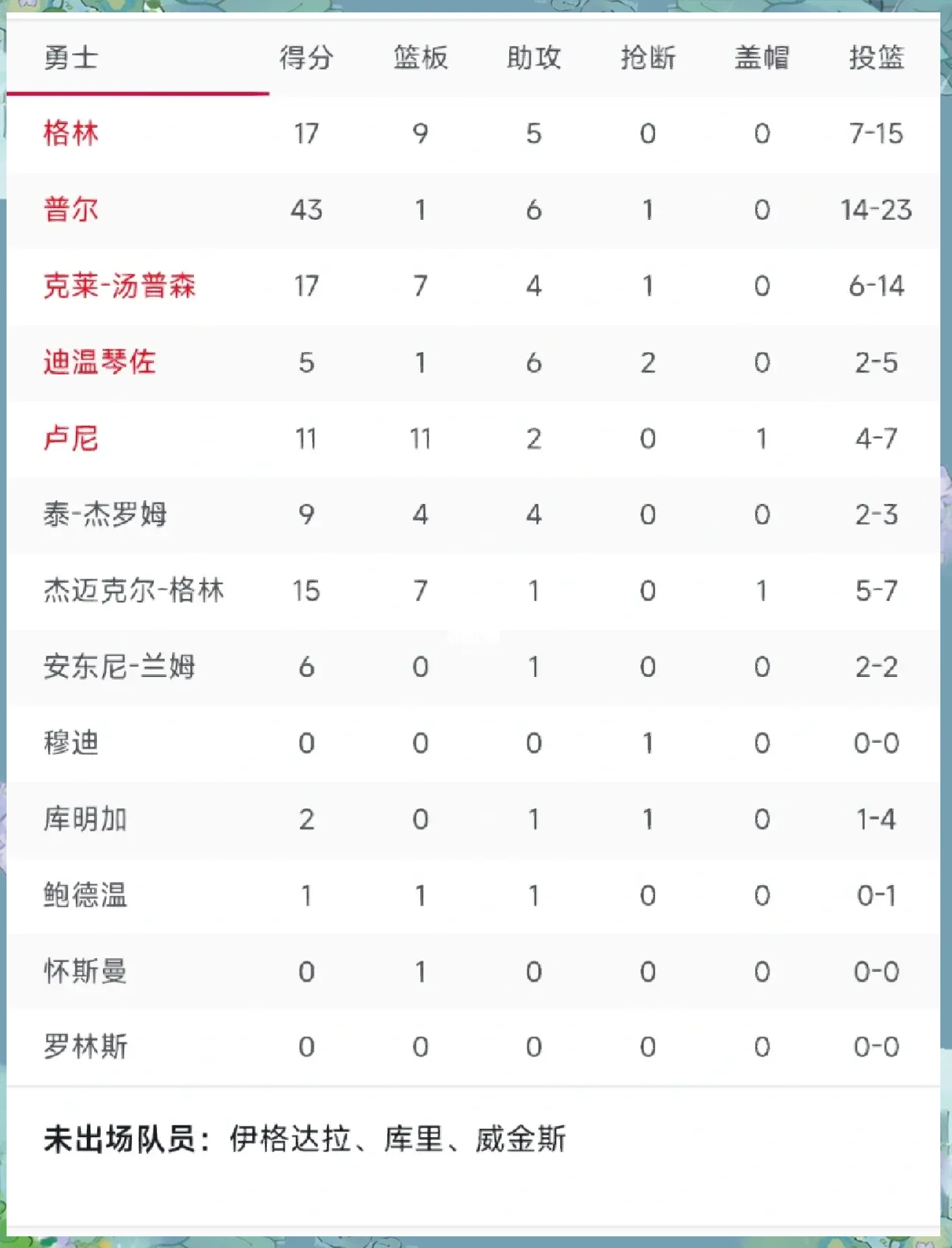 勇士击败猛龙,克里斯延续出色表现 勇士击败猛龙,克里斯延续出色表现